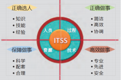 ITSS信息技術(shù)服務(wù)核心要素中人員的重要性