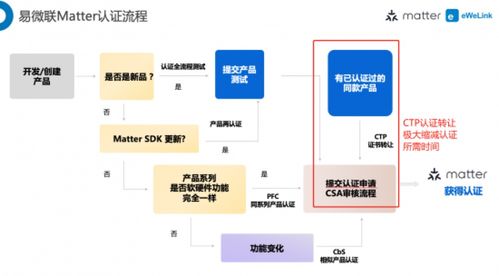 易微聯(lián)matter認(rèn)證服務(wù),助力廠商加速matter上市銷售